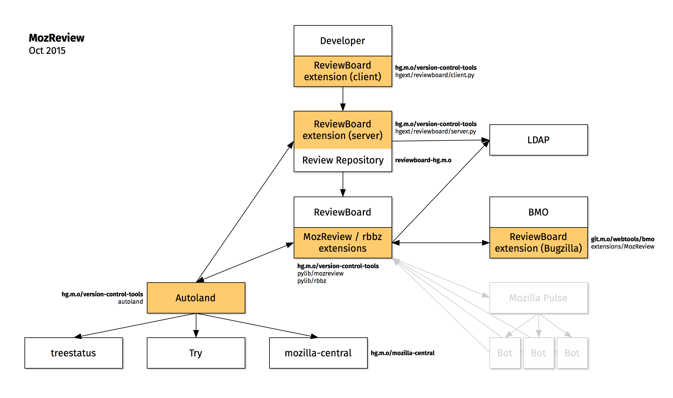 bugzilla ldap